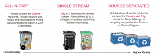 Recycling in Charlottesville, VA